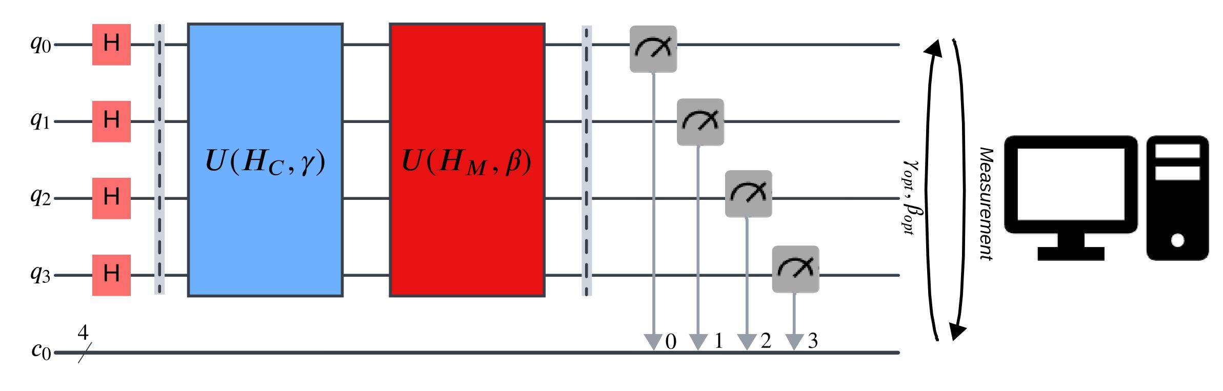QAOA Circuit Scheme